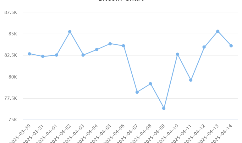 bitcoin chart 885